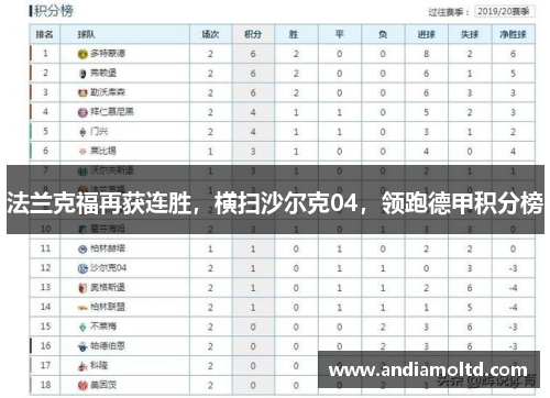 法兰克福再获连胜，横扫沙尔克04，领跑德甲积分榜